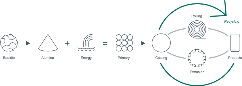 Aluminium value chain