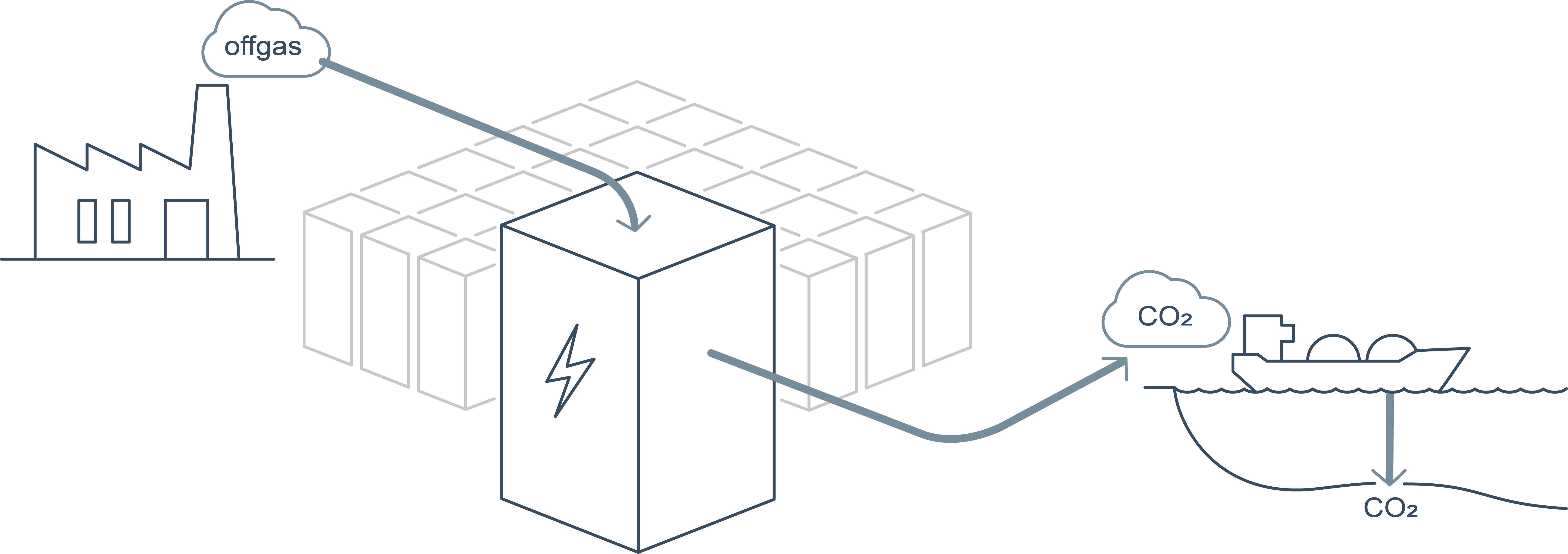 Illustration of how the technology will work. Verdox aluminium carbon capture technology will capture the CO2 in industrial offgas from Hydro’s aluminium smelters via electro swing adsobtion and make the Co2 available for storage. Where other carbon capture solutions rely on thermal, pressure or heating and cooling of liquid substances, Verdox’s technology is fully electric, enabling the system to run entirely on renewable energy and avoid further emissions.